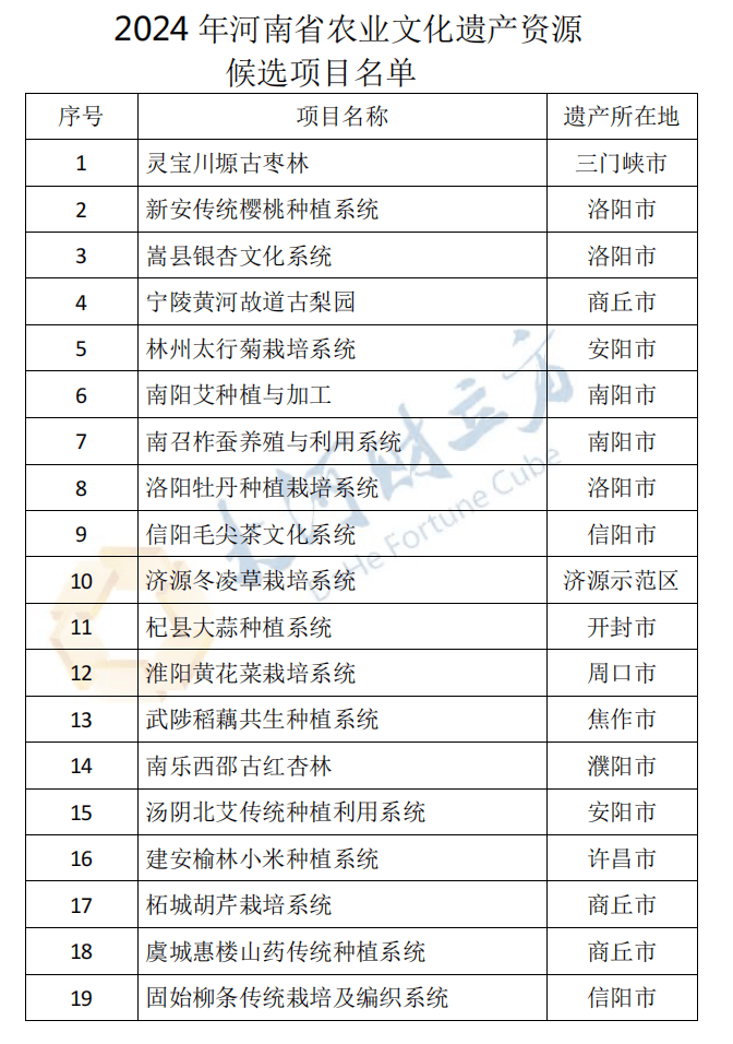 信阳毛尖、杞县大蒜等19个项目入选，河南省农业文化遗产资源候选名单公示