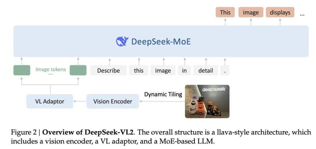 DeepSeek-VL2 开源：AI视觉模型迈入 MoE 时代