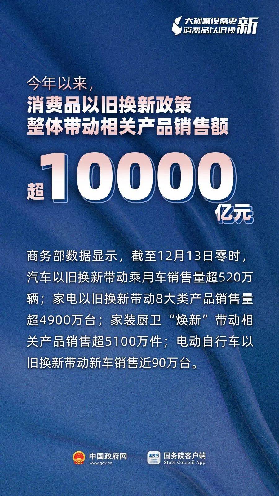 费品以旧换新政策整体带动相关产品销售额超一万亿元。（中国政府网）▼