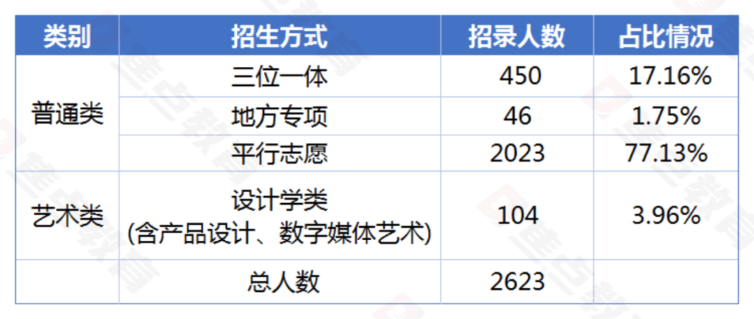 浙江这所“双非”院校就业稳居前列！复盘杭州电子科技大学在浙招录情况(图3)