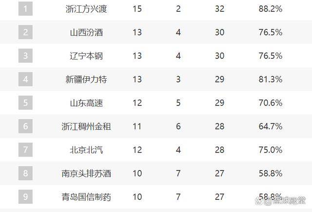 CBA新排名：浙晋辽疆前4，山东第5，广东北控难兄难弟，上海崛起