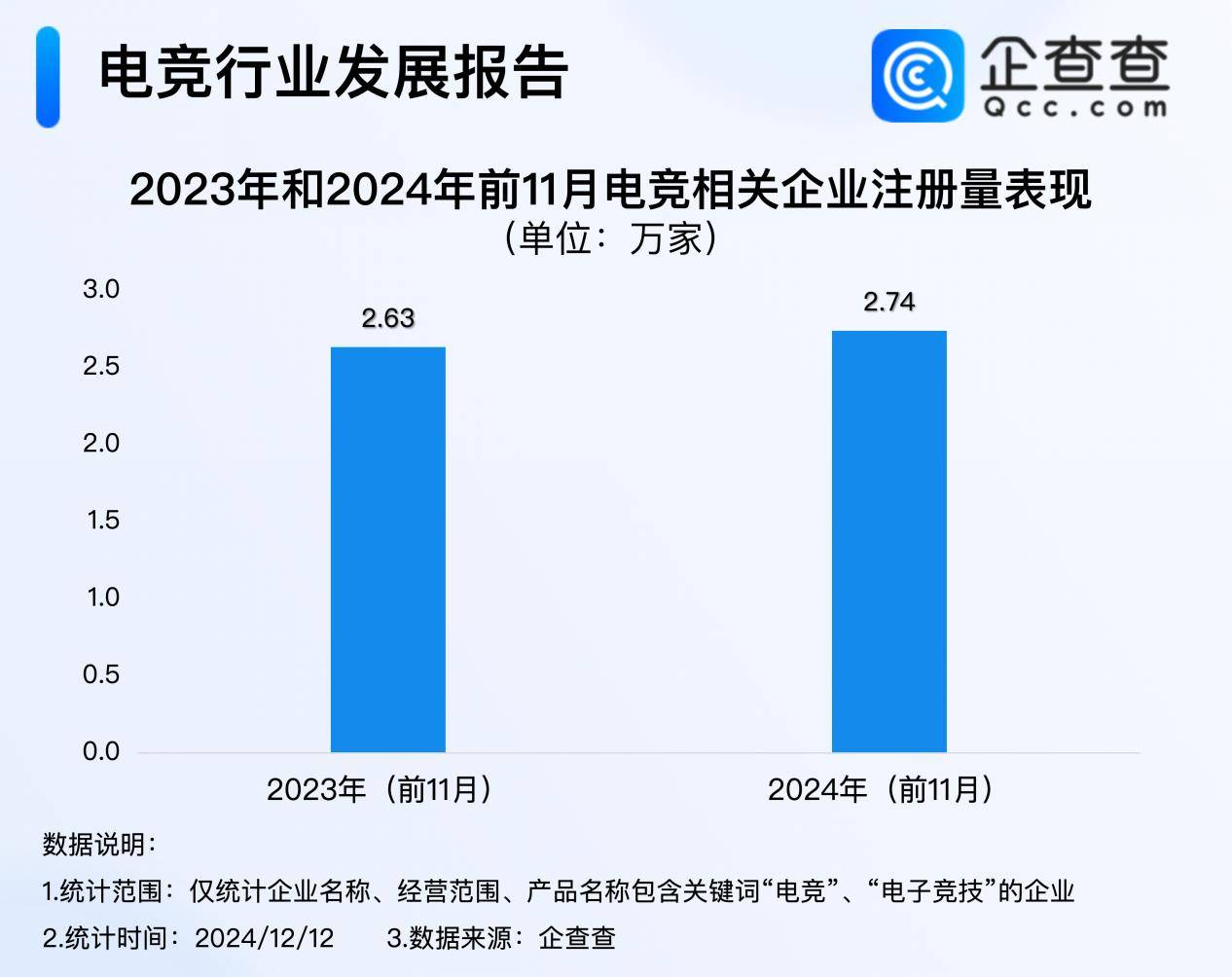 今年电竞产业收入超275亿 前11月注册米博体育量超去年同期