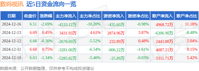 股票行情快报：数码视讯（300079）12月16日主力资金净卖出453312万元天行体育官网