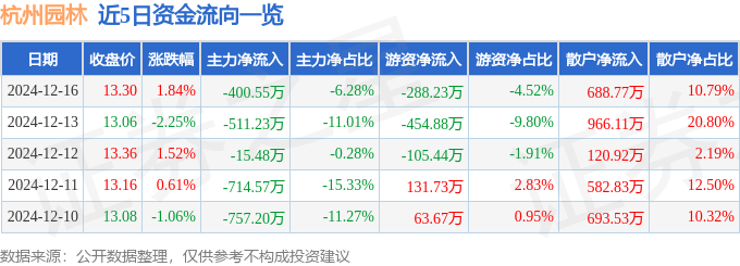 开云电竞官网股票行情快报：杭州园林（300649）12月16日主力资金净卖出40055万元(图1)