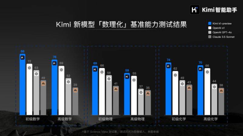 Kimi推出新视觉思考模型k1 数理化测试成绩超OpenAI o1模型