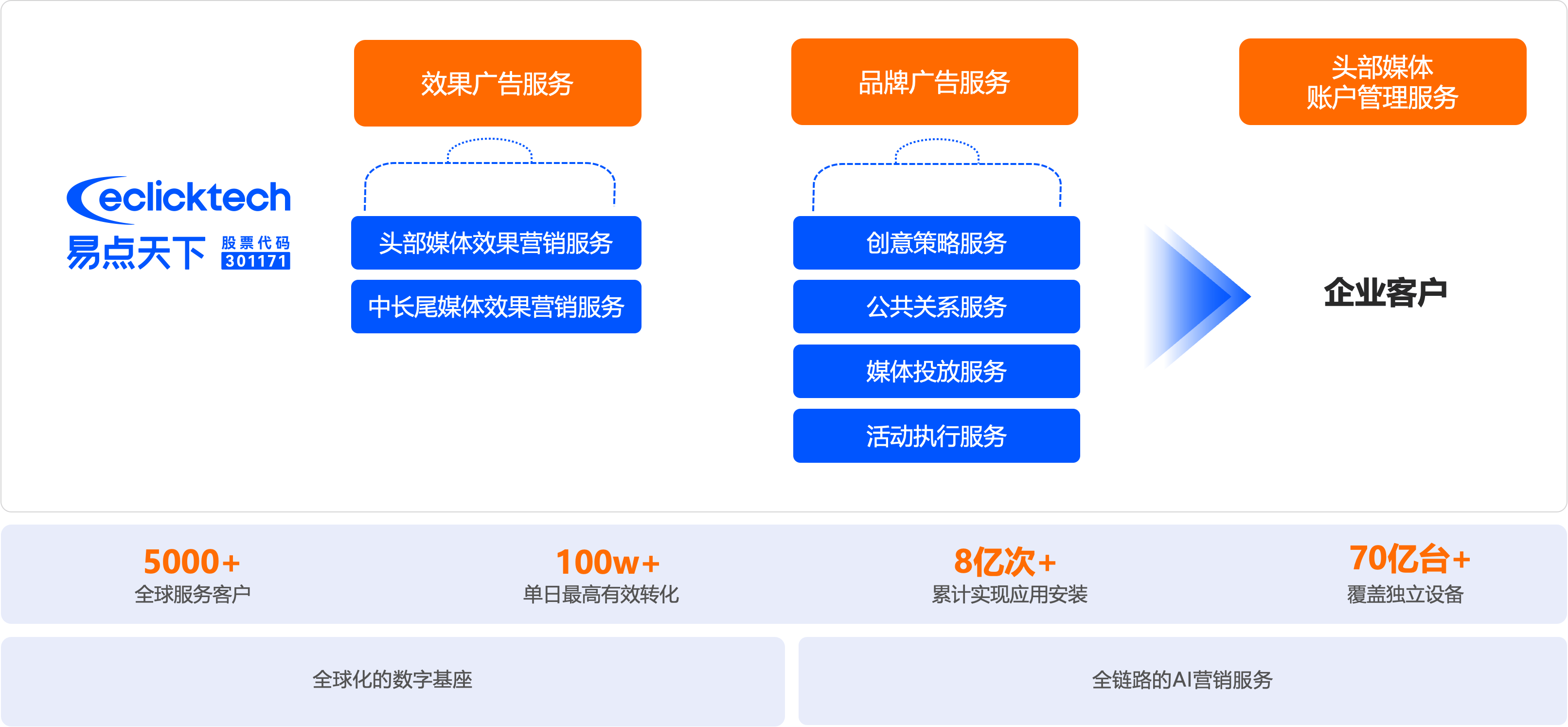 效率提升40%！ 阿里云助力易点天下程序化广告升级