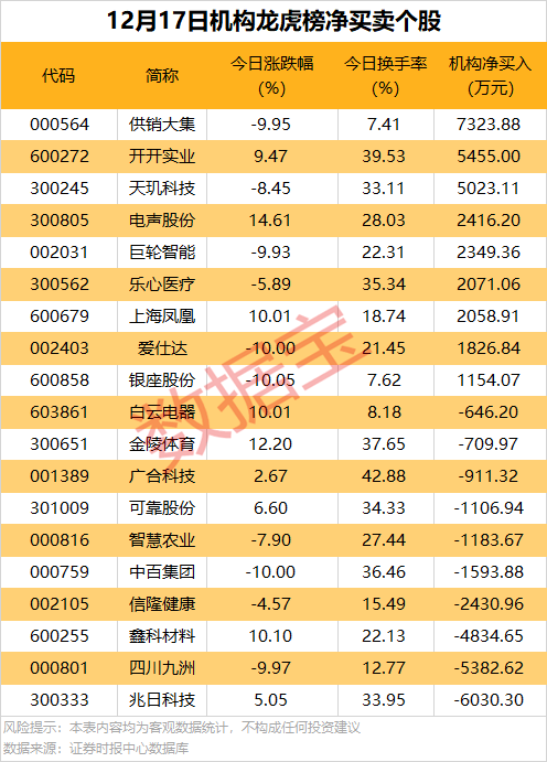 数据复盘 | 8天4板低价股，高管集体减持计划实施完毕，机构今日净卖出近5000万元