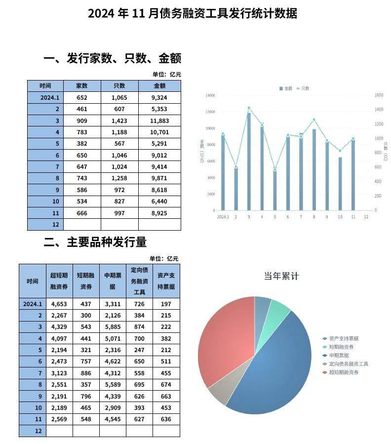 交易商协会：11月份发行997只债务融资工具