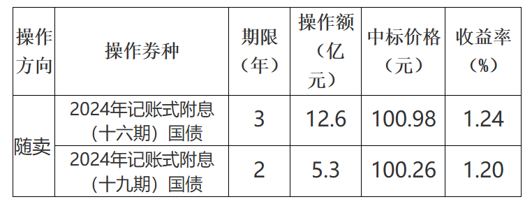 财政部开展国债做市支持操作