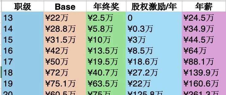 华为不同职级 薪资待遇一览表。。。_年终奖_数组_年薪