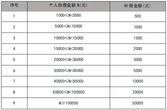 医疗救助等途径补偿后,按全年累计个人自理(含个人自付及自费部分,下