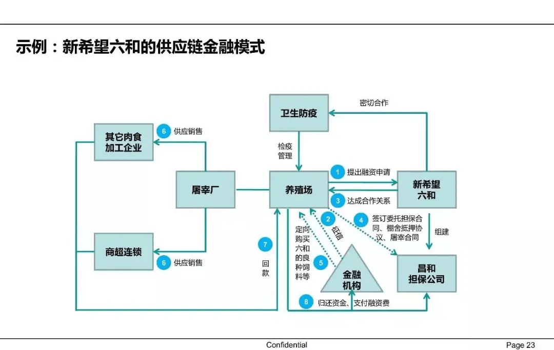 供应链金融