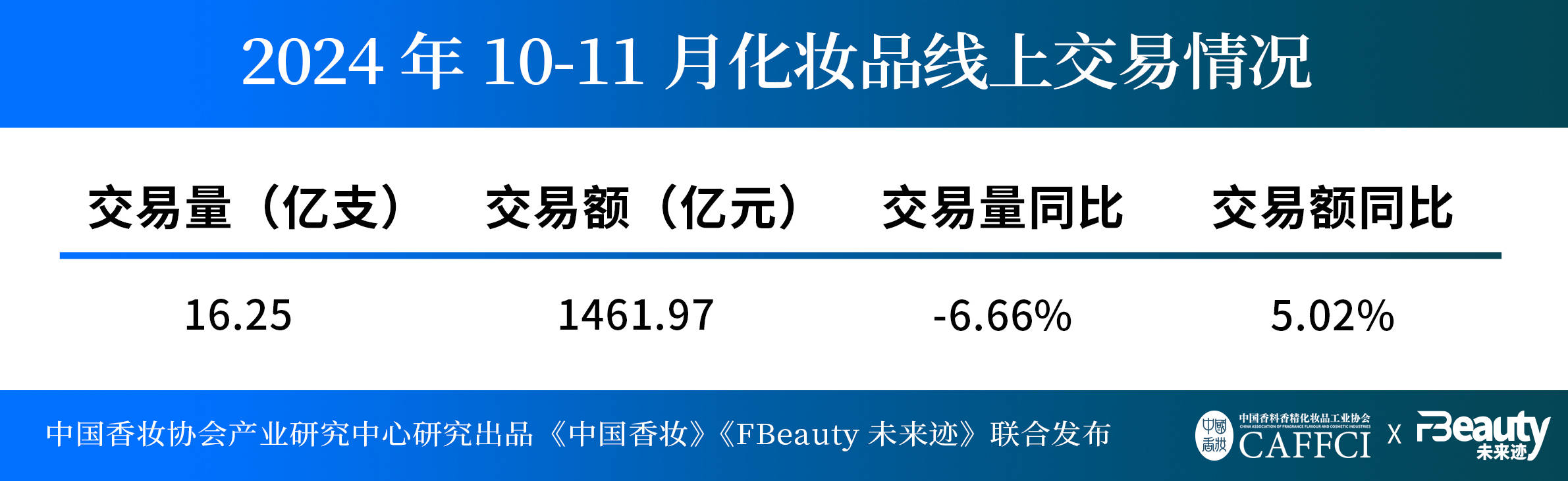 欧亚体育平台美妆市场11月迎264%下滑？先别急着唱衰(图1)