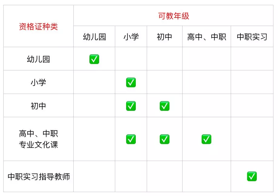 教师资格证幼儿园是独立的,不能跨级;取得初中资格可以教小学;高中与