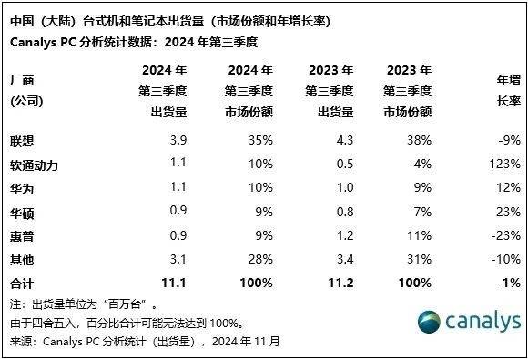 中国大陆PC出货量来了 联想第一华为第三 第二谁也没想到