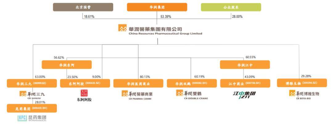 俯瞰华润系“医药帝国”