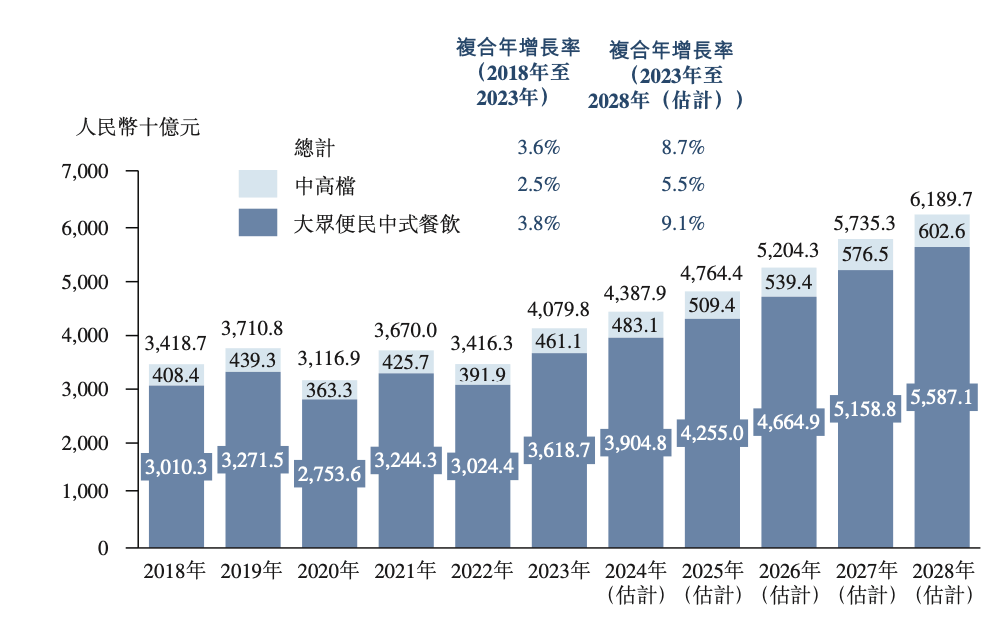 小菜园IPO能否吹响久违的餐企“集结号”？(图5)