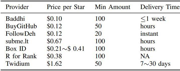 研究：GitHub上存在450万个假星标，多现身于恶意软件仓库