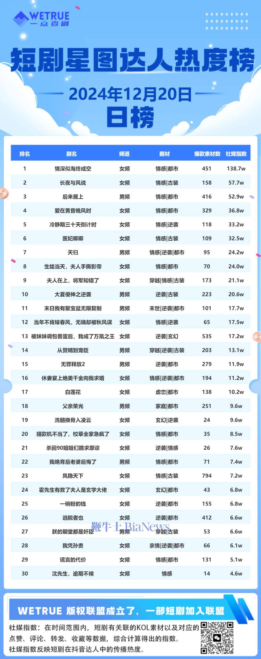 20日短剧星图达人热度榜：《情深似海终成空》第一