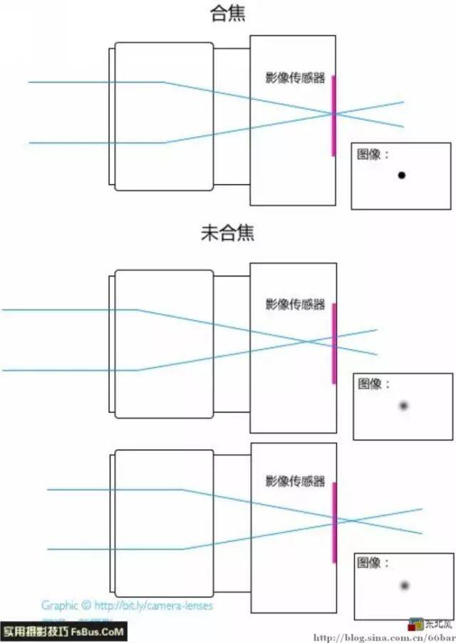 相机对焦原理图解图片