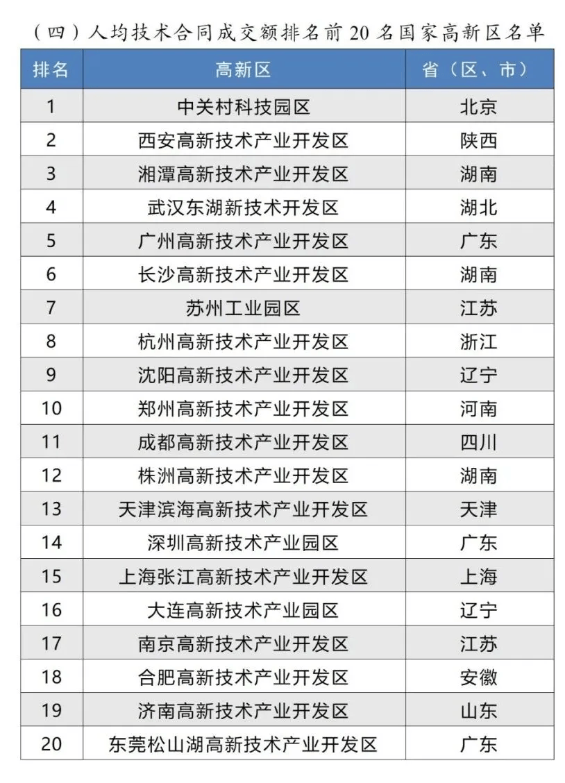 郑州高新区多项指标进入前10！2024年国家高新区评价结果出炉