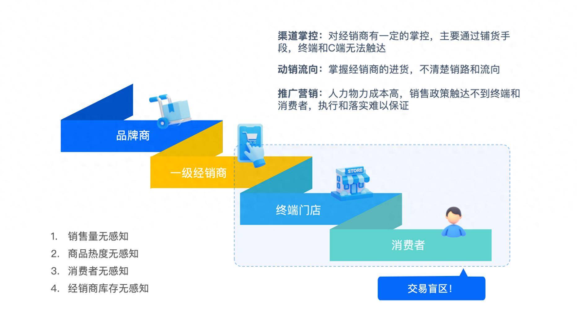 低代码助力得力文具的渠道数字化新范式