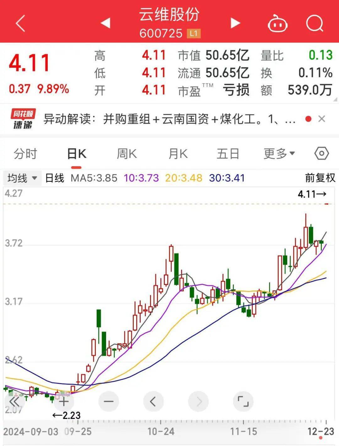 拟收购资产转型,开盘一字涨停,逾10亿资金排队抢筹 拟收购资产转型,开盘一字涨停,逾10亿资金排队抢筹