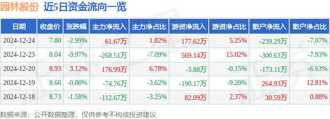 园林股份（605303）12月24日主力资金净开云电竞下载买入6167万元(图1)