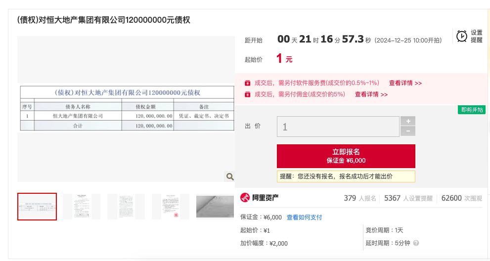恒大地产集团1.2亿元债权1元起拍，超300人报名