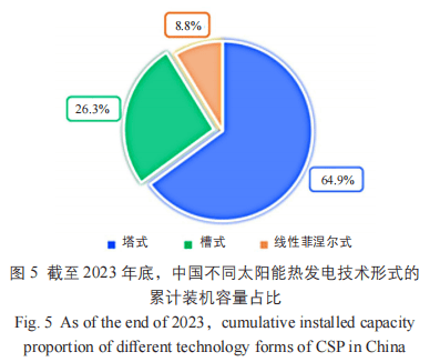 欧博体育入口2023 年中国太阳能热发电行业发展现状分析(图6)