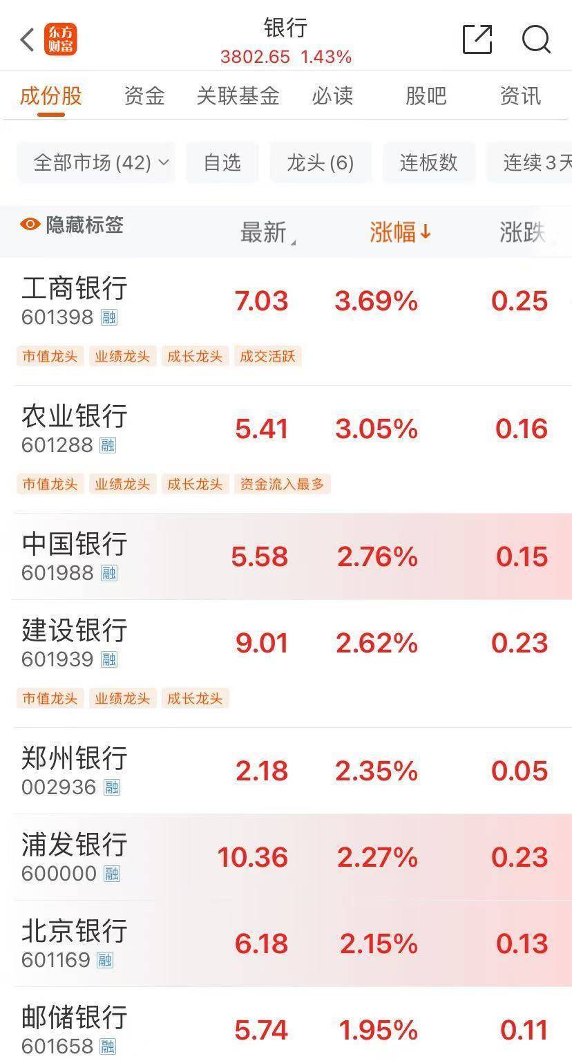 刚刚！四大行股价又创新高！今年银行股市值增逾3万亿元