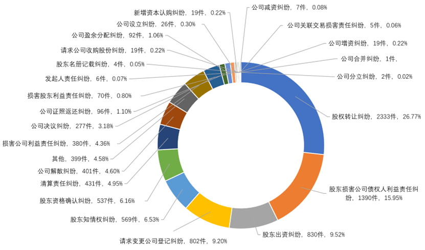 2%）、请求变更公司登记纠纷（占比9.20%）和股东知情权纠纷（占比6.53%）。