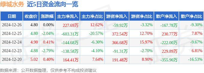 星空体育平台股票行情快报：绿城水务（601368）12月26日主力资金净买入22769万元(图1)