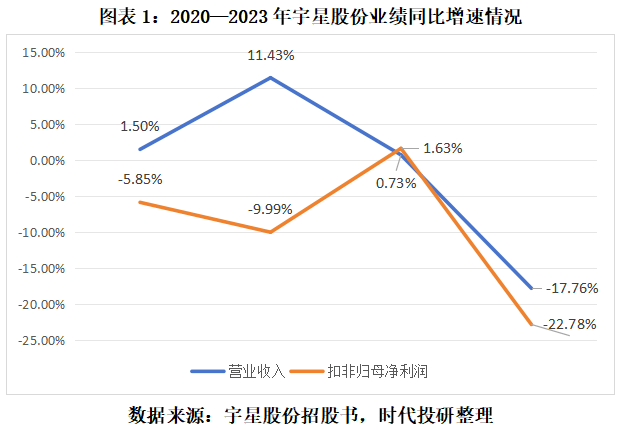 宇星股份提交注册近一年未果：募资额砍一半，加权平均净资产收益率踩线达标