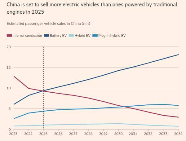 英媒预测：明年中国电动汽车销量占比将过半，提前十年实现历史性拐点