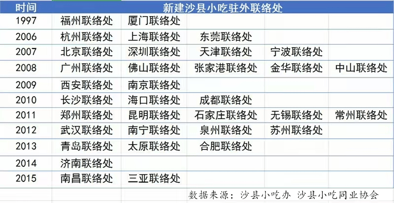 PG电子中国餐饮四大“神秘组织”沙县小吃凭啥排第一？(图7)