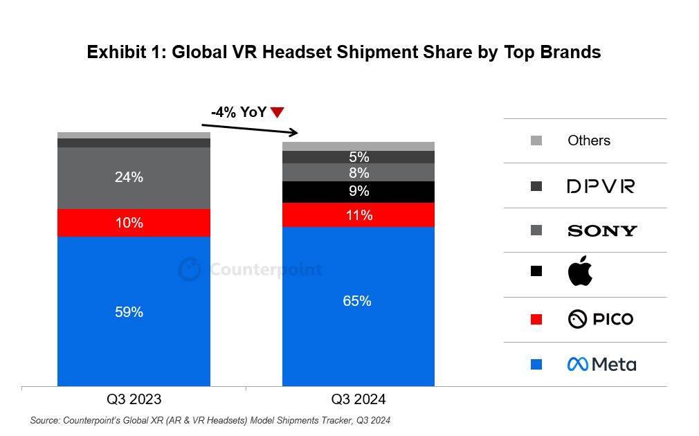 Counterpoint 报告 2024Q3 全球 VR 头显出货量：Meta 65%