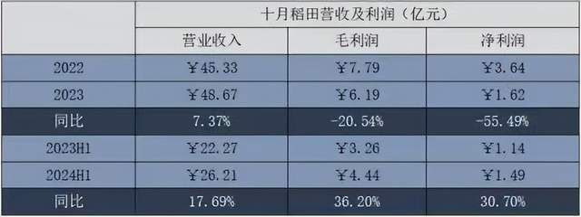 十月稻田“迷途”：高端大米的故事还能讲多久？