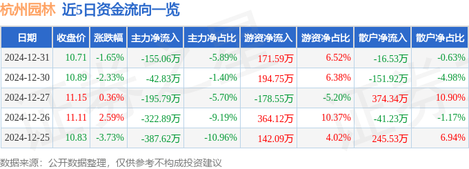 欧博体育网址股票行情快报：杭州园林（300649）12月31日主力资金净卖出15506万元(图1)