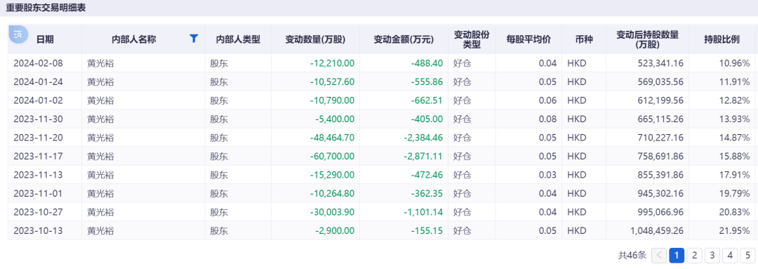 6连跌停！知名公司锁定退市，实控人是黄光裕！他“清仓式减持”国美零售套现超20亿元后，宣布开始卖车