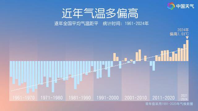 见证历史！2024年全国平均气温创纪录