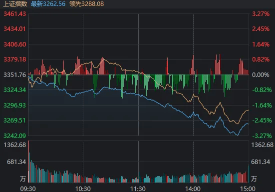 滬指意外失守3300點，但尾盤已有資金出手抄底