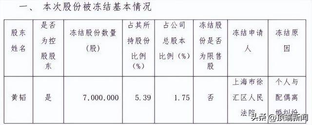 离婚！她分走1.4亿元