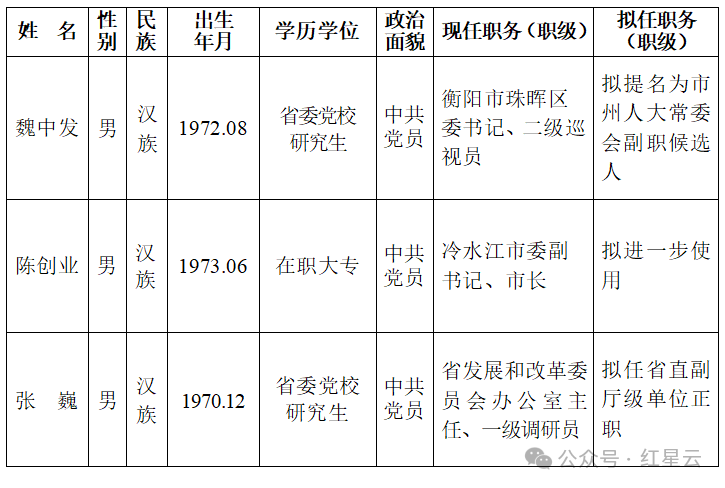 省委管理干部任前公示公告