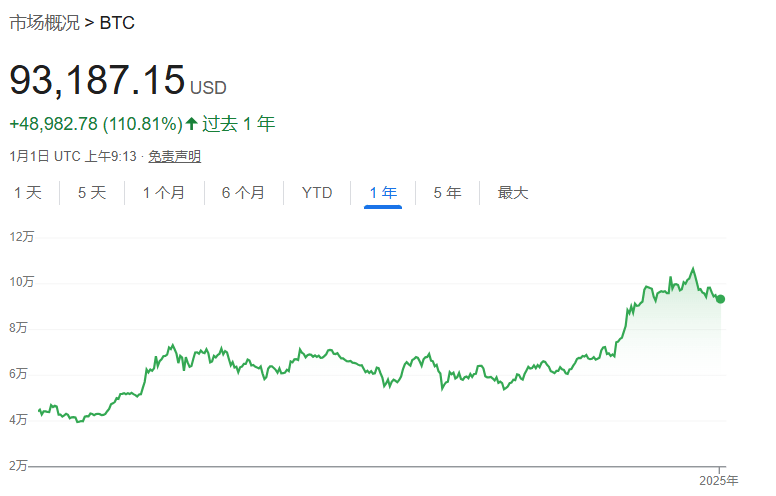 特朗普拜登比特币最新_尽管如此，对特朗普的乐观情绪刺激了比特币在 2024 年底的大幅上涨，推动该代币创下超过 108，000 美元的历史新高。特朗普还提名了一批对加密货币友好的候选人担任关键监管职务。_特朗普btc