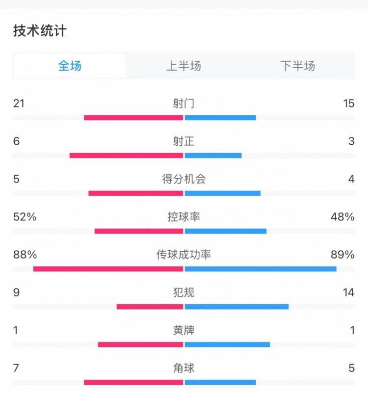 國米2-0亞特蘭大全場數(shù)據(jù)：射門21-15，射正6-3，得分機會5-4