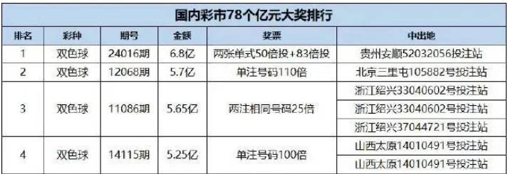 5. 31億雙色球巨獎？出自同一個站點，會是同一人所中嗎
