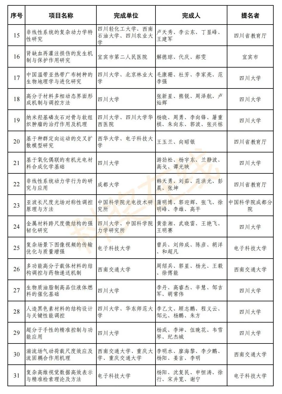 2024年度四川省科学技术奖受理名单公示