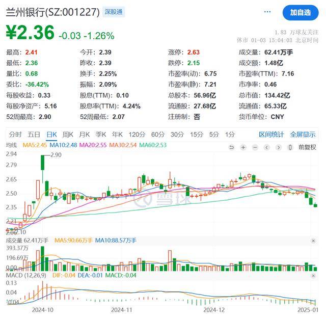 兰州银行第三大股东2.97亿股被轮候冻结，前三季度净利增速放缓