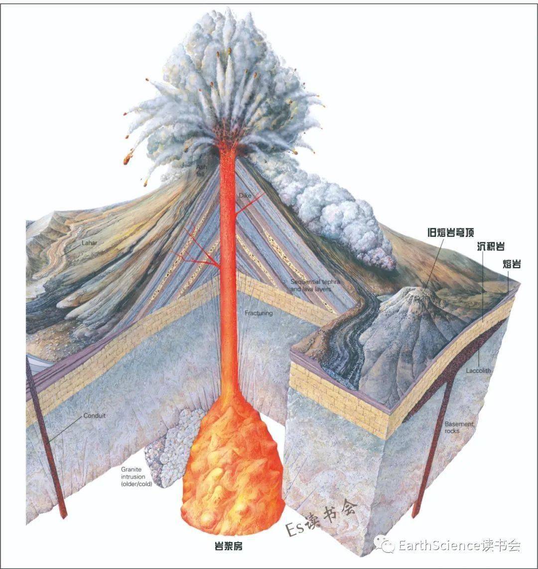 经典地质模式图